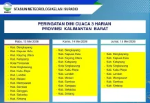 Prakiraan Cuaca Kalimantan Barat Kamis, 14 Mei 2026, BMKG: Hujan Merata Siang-Malam