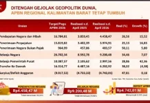 APBN Kalbar Tetap Tumbuh di tengah Gejolak Global