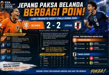 Laga Dramatis Grup F Piala Dunia 2026: Belanda vs Jepang berakhir 2-2