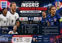 Inggris Tundukkan Kroasia 4-2 di Laga Pembuka Grup L Piala Dunia 2026