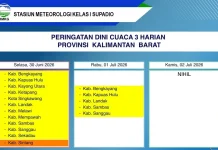 Info Cuaca Kalbar Kamis, 2 Juli 2026, BMKG: Waspadai Karhutla