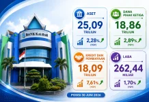 Bank Kalbar Tetap Dipercaya dan Terus Bertumbuh, di tengah Tantangan Ekonomi