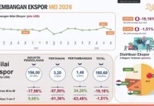 BPS Catat Ekspor Kalbar Mei 2026 Turun, Neraca Tetap Surplus