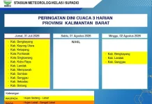 Prakiraan Cuaca Kalimantan Barat, Sabtu, 1 Agustus 2026