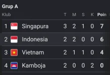 Timnas Tempel Singapura di Puncak Klasemen Grup A Piala AFF 2026