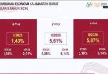 Ekonomi Kalbar Tumbuh 5,61 Persen, Lampaui Pertumbuhan Nasional