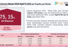 BPS Catat Kemiskinan Kalbar Turun Menjadi 5,78 Persen