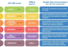 AQI, Sistem Pengukuran Konsentrasi Polutan di Udara