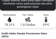 ISPU Pontianak Tembus 302, Udara Masuk Berbahaya