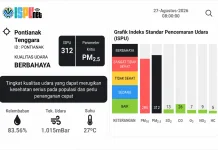 Udara Pontianak Berbahaya, ISPU Tembus Angka 312