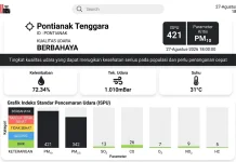 ISPU Pontianak Tembus 421, Kualitas Udara Berbahaya