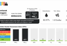 ISPU Pontianak Capai 477, Udara Masuk Kategori Berbahaya