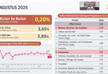 Harga Pangan dan Transportasi Tekan Inflasi Kalbar