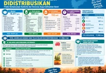 Posko Solidaritas Rakyat Borneo Distribusikan 17.996 Item Bantuan
