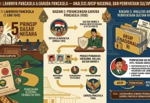 Lahirnya Pancasila & Garuda Pancasila