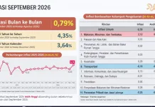 Inflasi Kalbar September 0,79 Persen, Tertinggi Selama 17 Bulan Terakhir