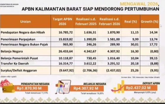 Belanja Negara Dorong Infrastruktur dan Layanan Publik Kalbar