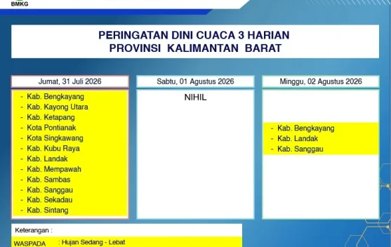 Prakiraan Cuaca Kalimantan Barat, Sabtu, 1 Agustus 2026