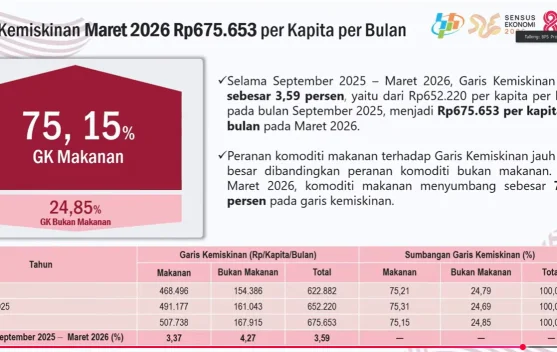 BPS Catat Kemiskinan Kalbar Turun Menjadi 5,78 Persen