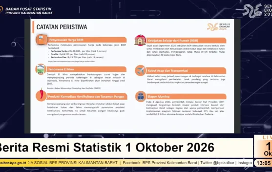 BBM, El Niño hingga Ekspor Alumina Pengaruhi Indikator BPS Kalbar