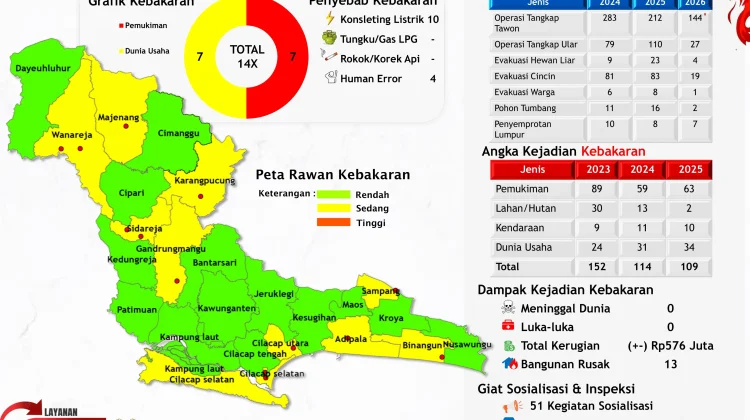 14 Kebakaran Terjadi di Februari, Warga Cilacap Diminta Waspada Selama Ramadan