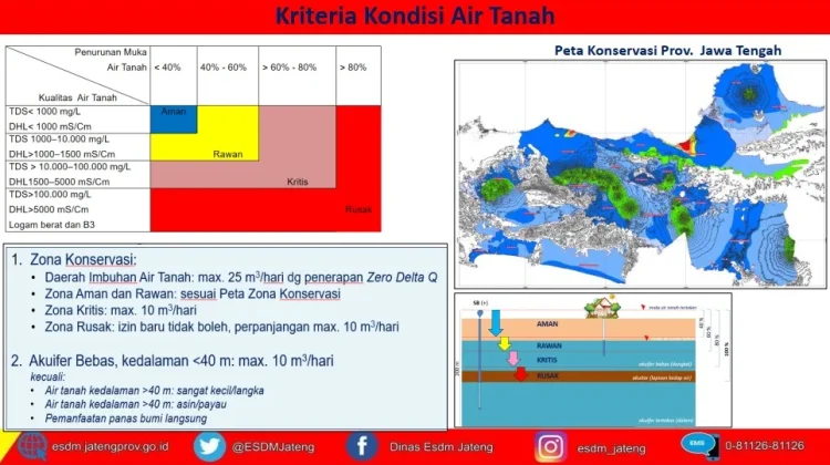 ESDM Jateng Soroti Ancaman Kerusakan Air Tanah
