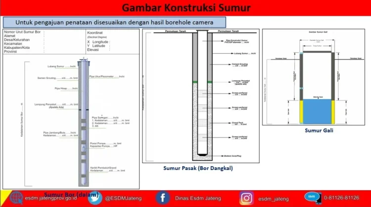 Perusahaan Diminta Bangun Sumur Pantau