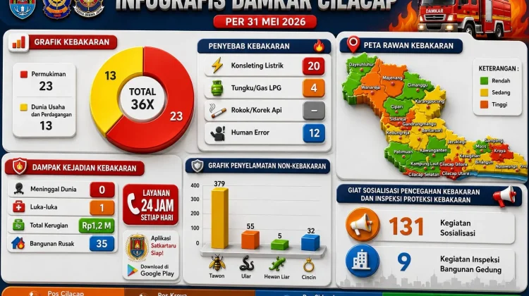 36 Kasus Kebakaran di Cilacap hingga Mei 2026, Dominasi karena Korsleting Listrik