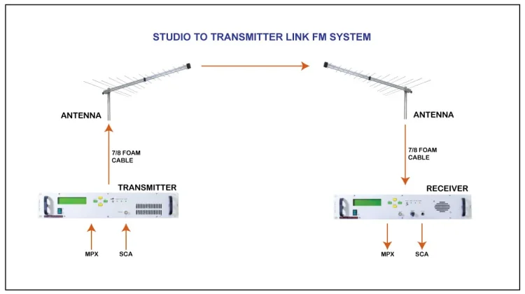 Tinggalkan Microwave, STL (Studio-to-Transmitter Link) Radio Beralih ke IP Based