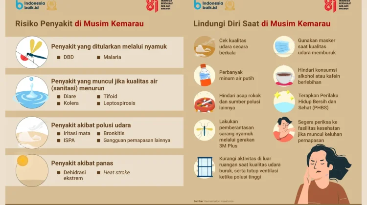 Kemarau 2026 Lebih Kering, Masyarakat Diminta Waspadai Risiko Kesehatan