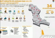 BPBD Cilacap Catat 34 Bencana Selama April 2026, 89 Rumah Rusak