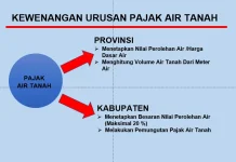 Pajak Air Tanah Banyumas Baru Capai 35 Persen
