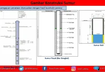 Perusahaan Diminta Bangun Sumur Pantau