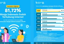 Sekitar 81,72% Warga Indonesia Sudah Terhubung Internet