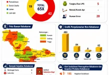 Damkar Cilacap Catat 65 Kebakaran hingga Juli 2026, Kerugian Capai Rp2,5 Miliar