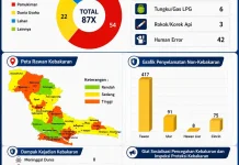 87 Kebakaran Terjadi di Cilacap hingga Agustus 2026, 54 di Permukiman