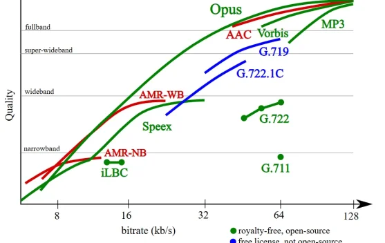 Fleksibel dan Open Source, Codec Opus Dominasi Sistem Broadcast IP