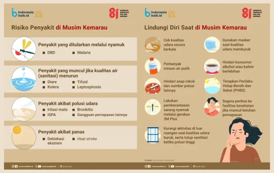 Kemarau 2026 Lebih Kering, Masyarakat Diminta Waspadai Risiko Kesehatan