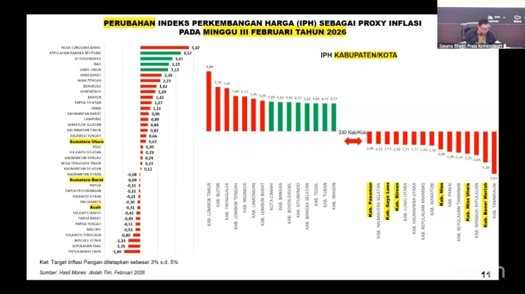 Kemendagri Soroti IPH Pekan Ketiga Februari