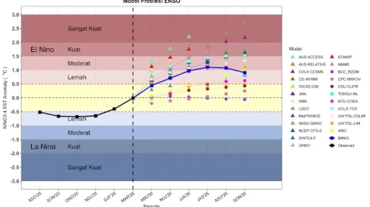 BMKG Ingatkan Hati-Hati Menginterpretasikan Data Prediksi saat Ini