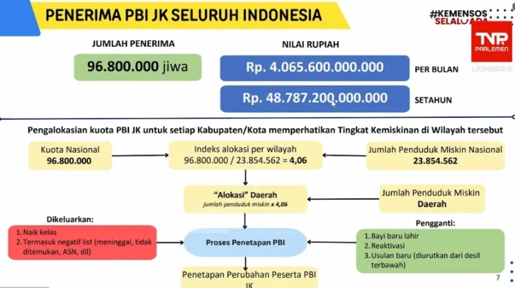 Kuota BPJS PBI Capai 96,8 Juta Orang, Rp4,06 T Tiap Bulan Disiapkan