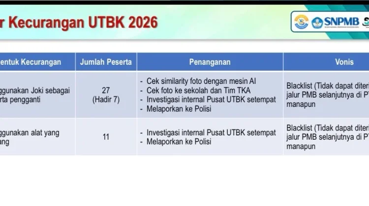 Panitia SNPMB Catat 38 Peserta Lakukan Kecurangan UTBK SNBT 2026