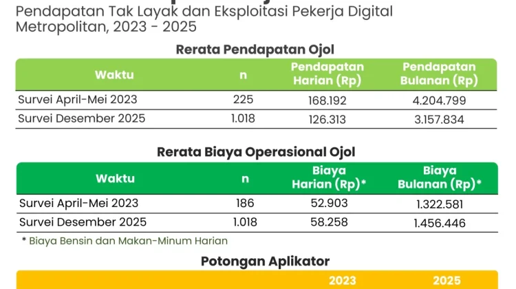 IDEAS: Pendapatan Bersih Ojol Turun Drastis, Pengeluaran Harian Naik