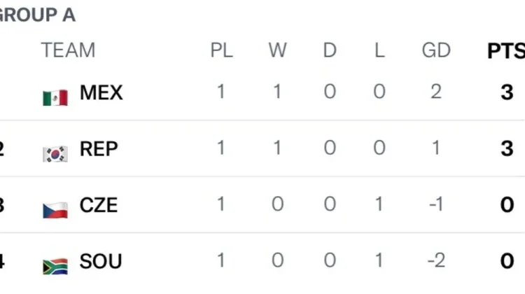 Update Klasemen Grup A: Meksiko dan Korea Selatan Raih Tiga Poin