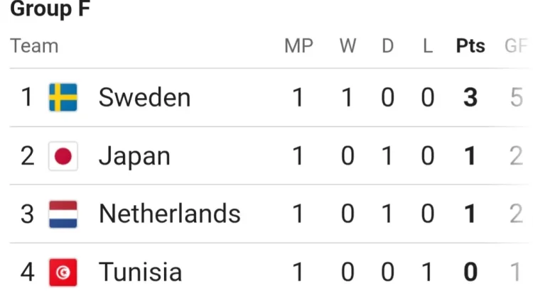 Update Klasemen Grup F: Swedia Memimpin, Tunisia Nol Poin