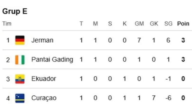 Update Klasemen Grup E: Jerman di Puncak, Pantai Gading Tempel Ketat