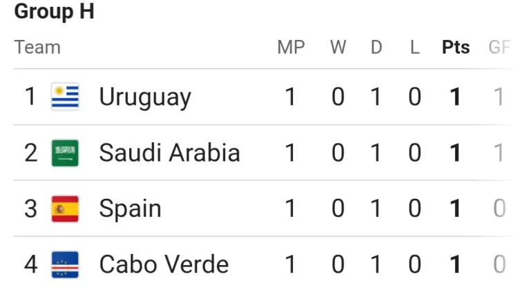 Update Klasemen Grup H: Spanyol hingga Uruguay Harus Puas Berbagi Poin