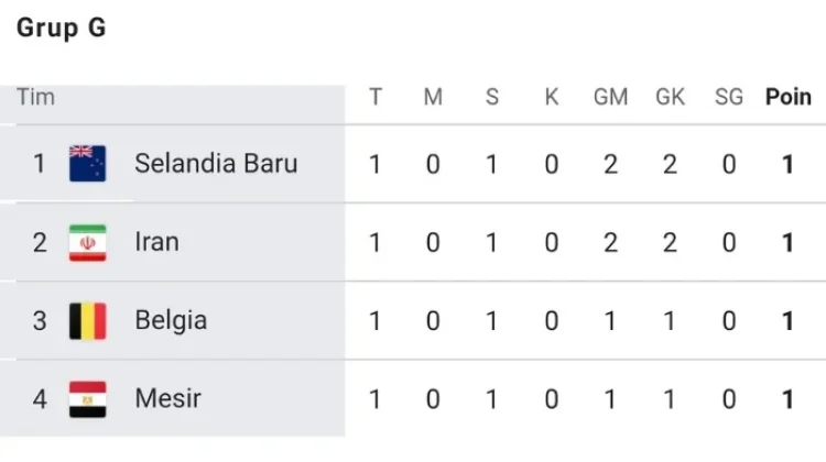 Update Klasemen Grup G: Seluruh Tim Grup G Berbagi Poin, Persaingan Masih Terbuka