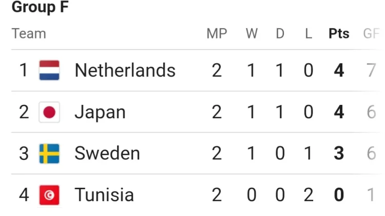 Update Klasemen Grup F: Belanda di Puncak, Jepang Pulangkan Tunisia