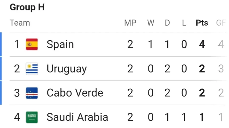 Update Klasemen Grup H: Spanyol Melesat ke Posisi Teratas